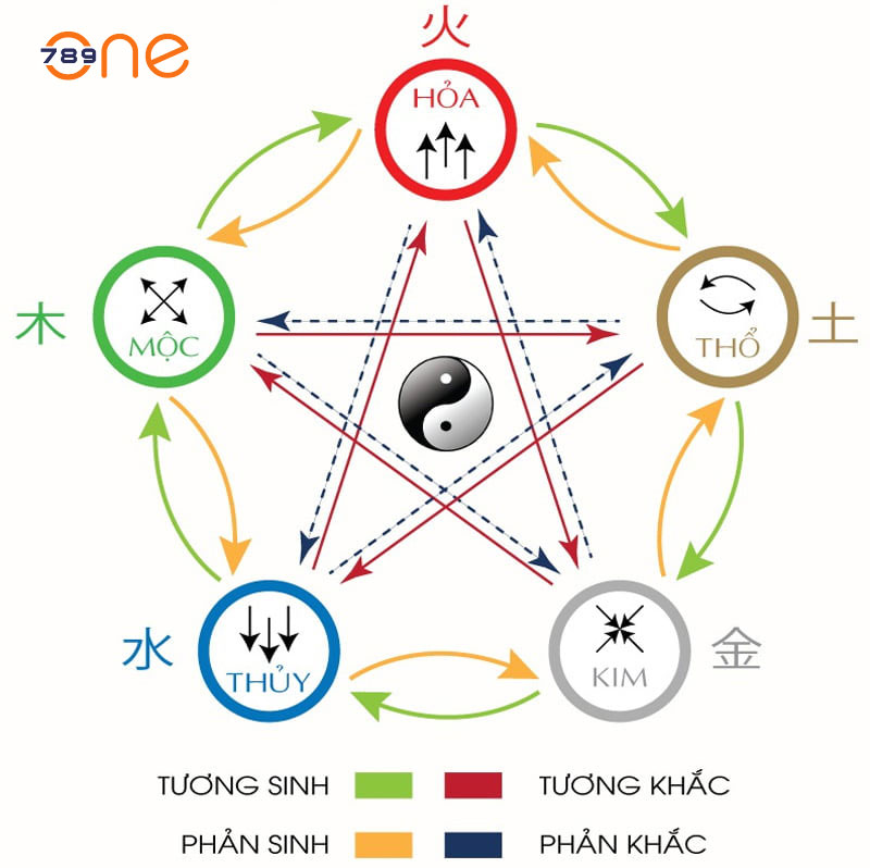 Cách tính lô đề theo ngũ hành cực chuẩn